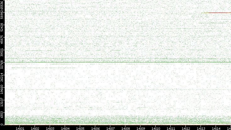 Dest. Port vs. Time