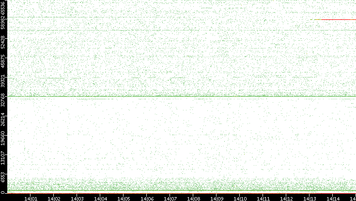 Src. Port vs. Time
