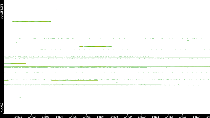 Src. IP vs. Time