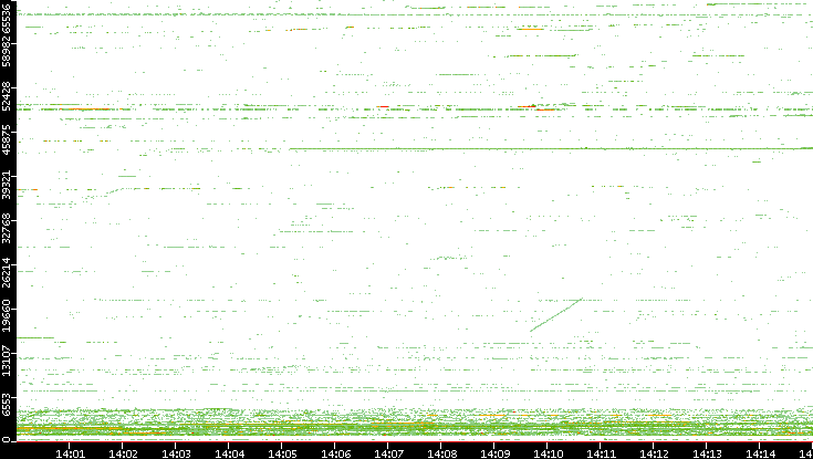 Dest. Port vs. Time