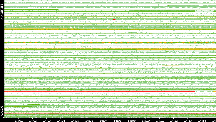 Src. IP vs. Time