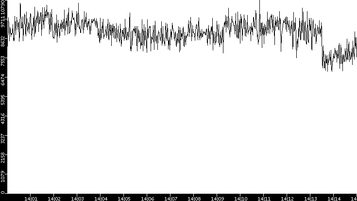 Throughput vs. Time