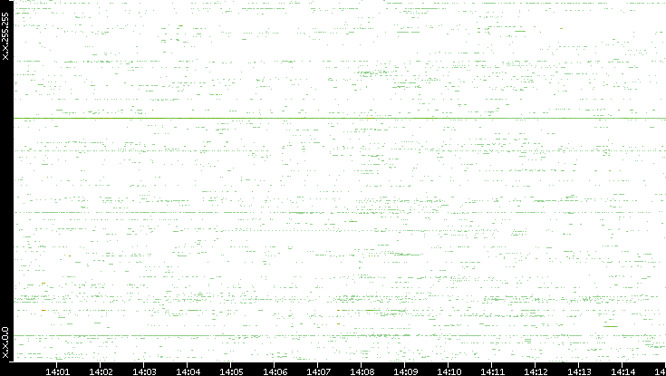 Dest. IP vs. Time