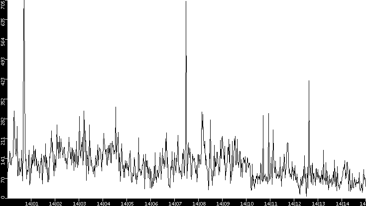Throughput vs. Time