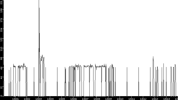 Average Packet Size vs. Time