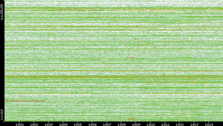 Dest. IP vs. Time