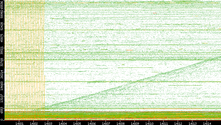 Dest. Port vs. Time