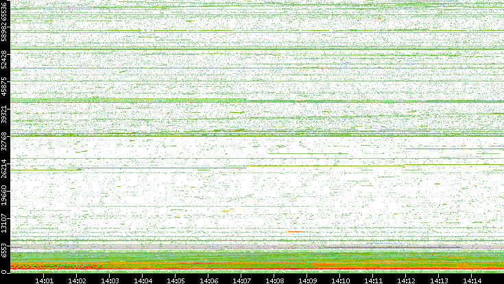 Src. Port vs. Time