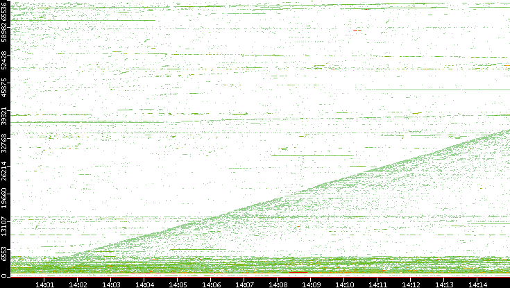 Dest. Port vs. Time