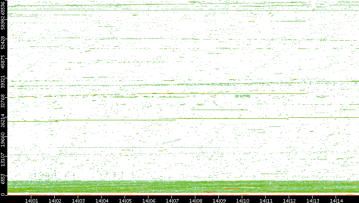 Src. Port vs. Time