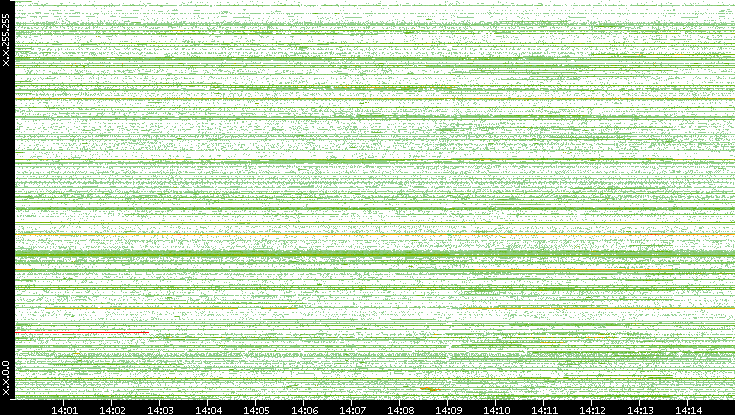 Dest. IP vs. Time