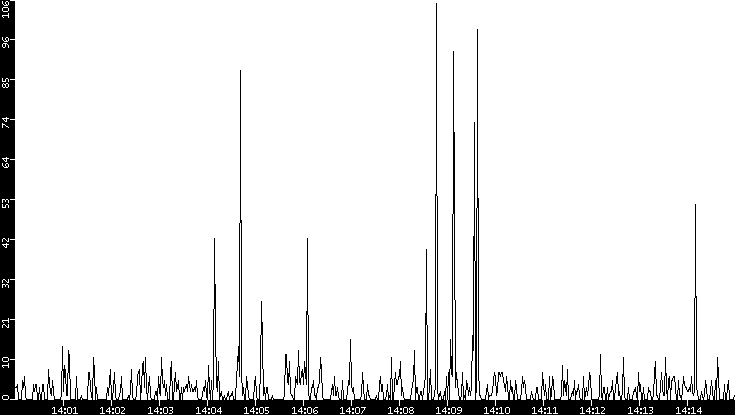 Throughput vs. Time