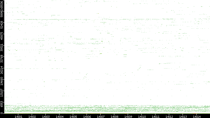 Src. Port vs. Time