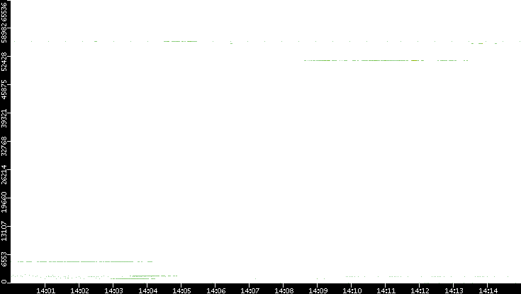 Src. Port vs. Time