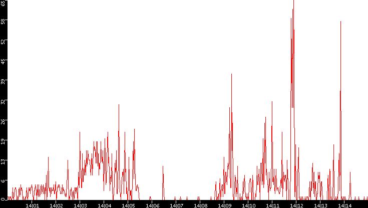 Nb. of Packets vs. Time