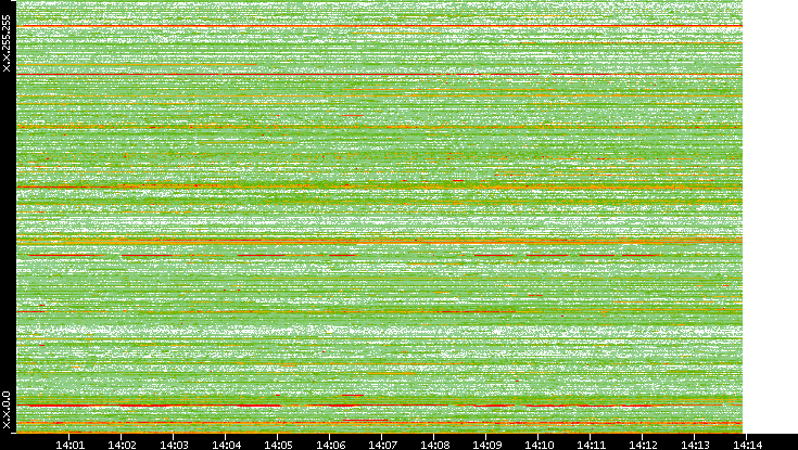 Dest. IP vs. Time