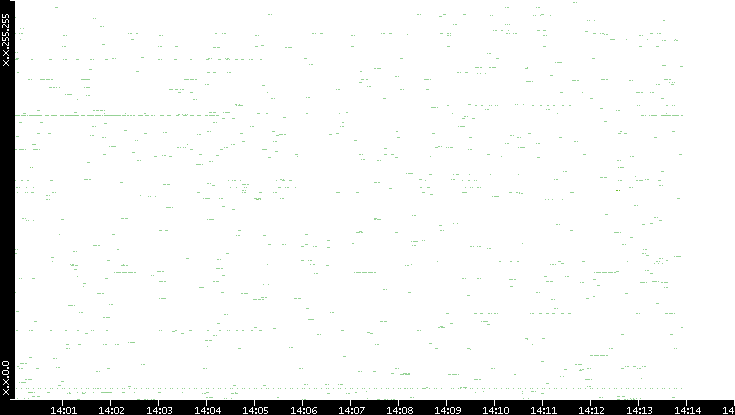 Src. IP vs. Time