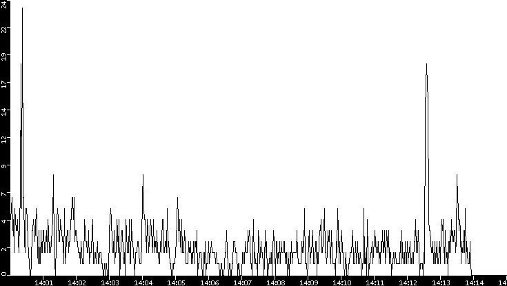 Throughput vs. Time