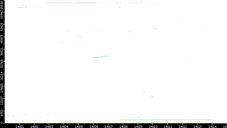 Dest. Port vs. Time