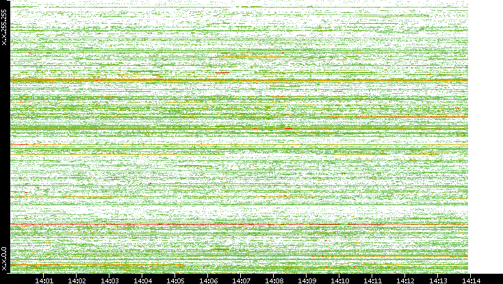 Src. IP vs. Time