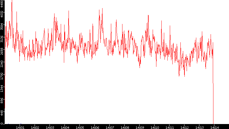 Nb. of Packets vs. Time