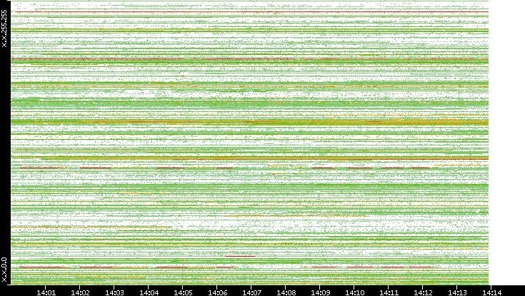 Src. IP vs. Time