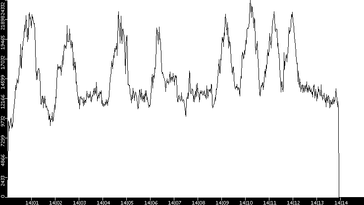 Throughput vs. Time