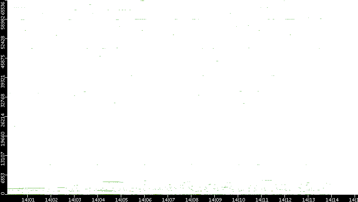 Src. Port vs. Time