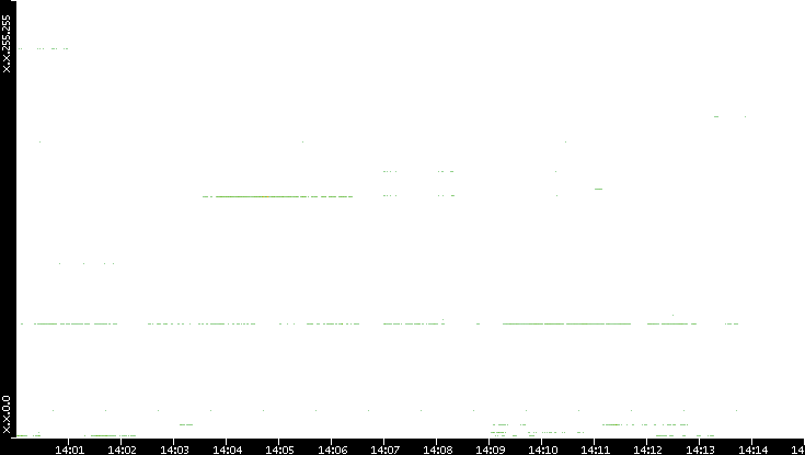 Dest. IP vs. Time