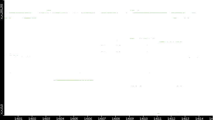 Src. IP vs. Time