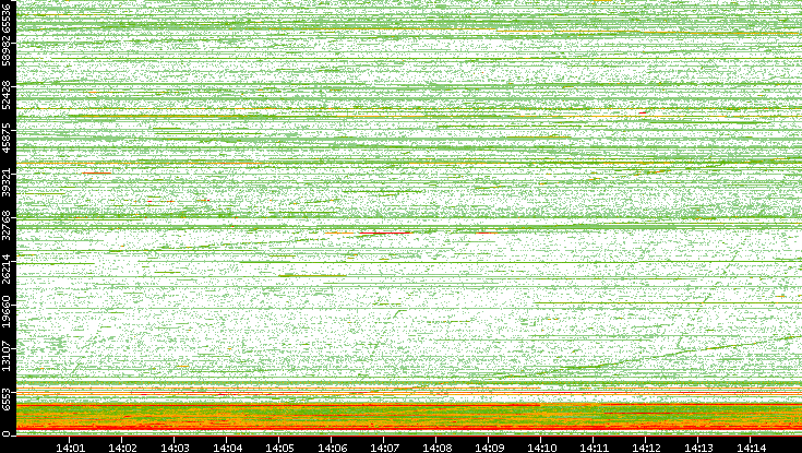 Src. Port vs. Time