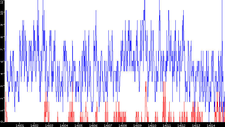 Nb. of Packets vs. Time