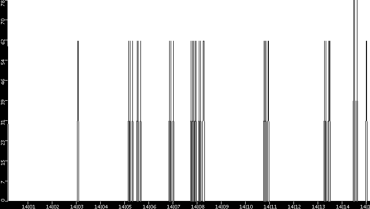 Average Packet Size vs. Time