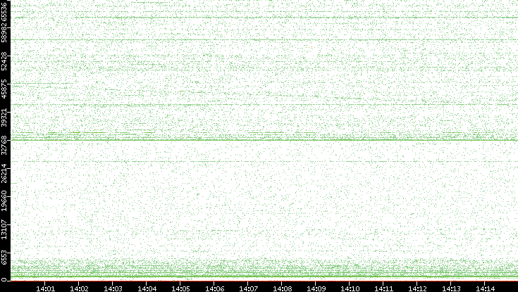 Src. Port vs. Time