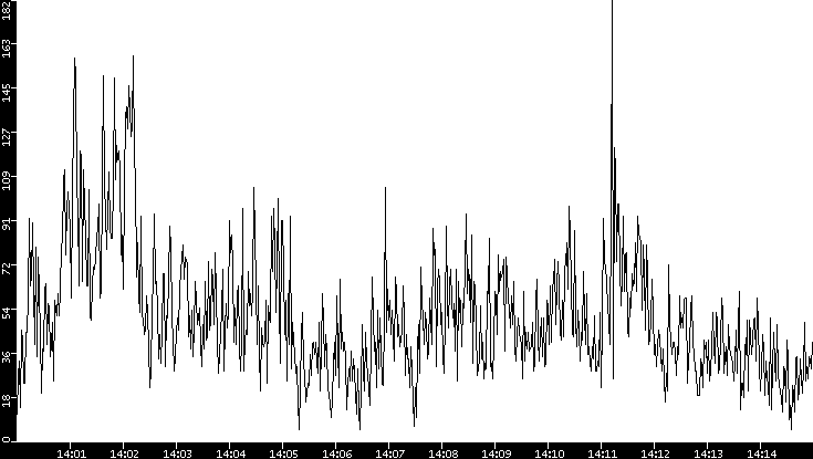 Throughput vs. Time