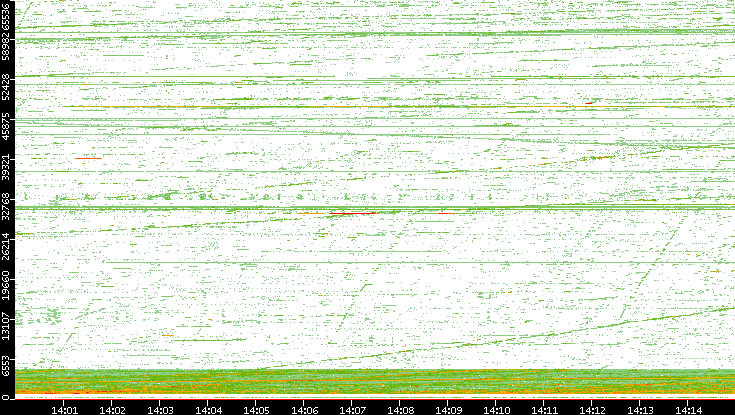 Src. Port vs. Time