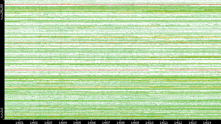 Src. IP vs. Time