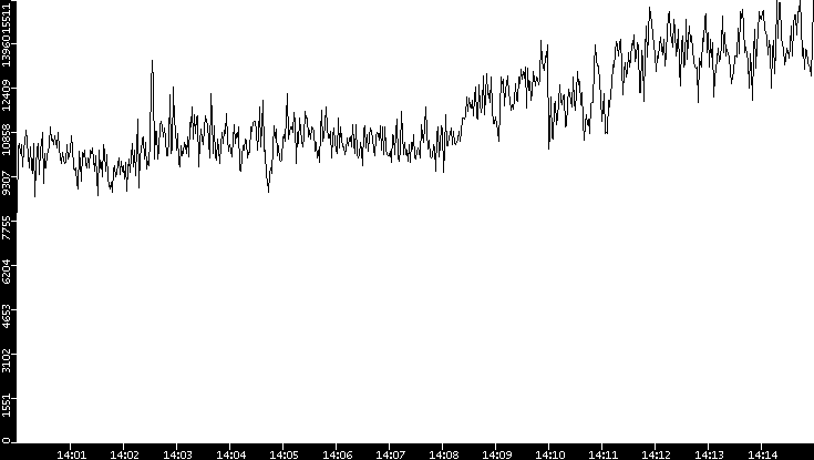 Throughput vs. Time