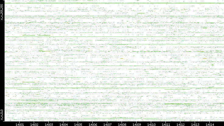Dest. IP vs. Time