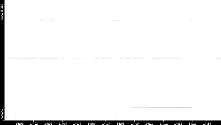 Src. IP vs. Time