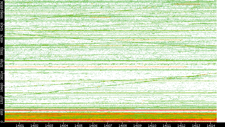 Src. Port vs. Time