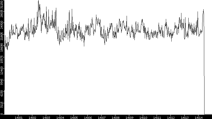 Throughput vs. Time