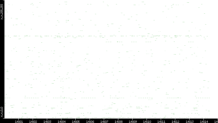 Dest. IP vs. Time
