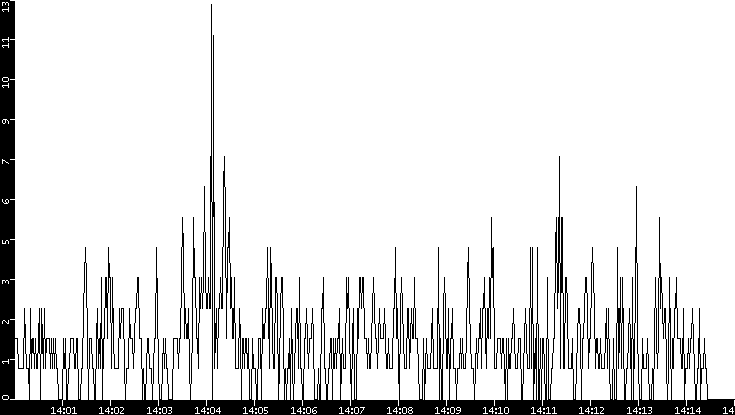 Throughput vs. Time
