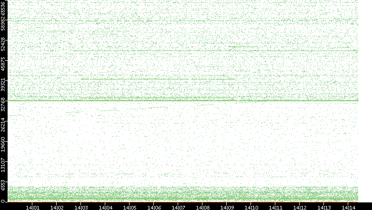 Dest. Port vs. Time