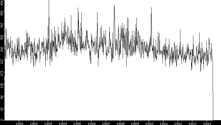 Throughput vs. Time