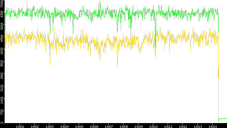 Entropy of Port vs. Time