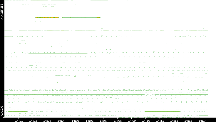 Src. IP vs. Time