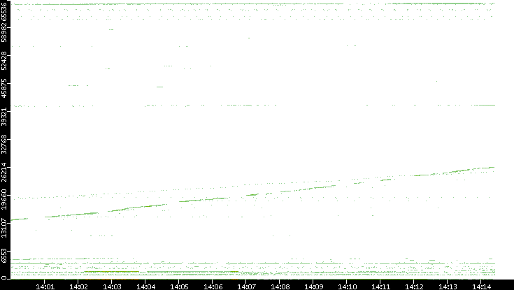 Src. Port vs. Time