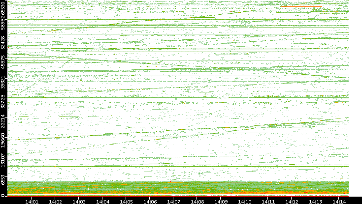 Src. Port vs. Time